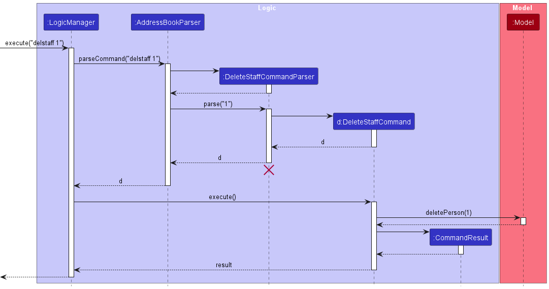 Interactions Inside the Logic Component for the `delstaff 1` Command